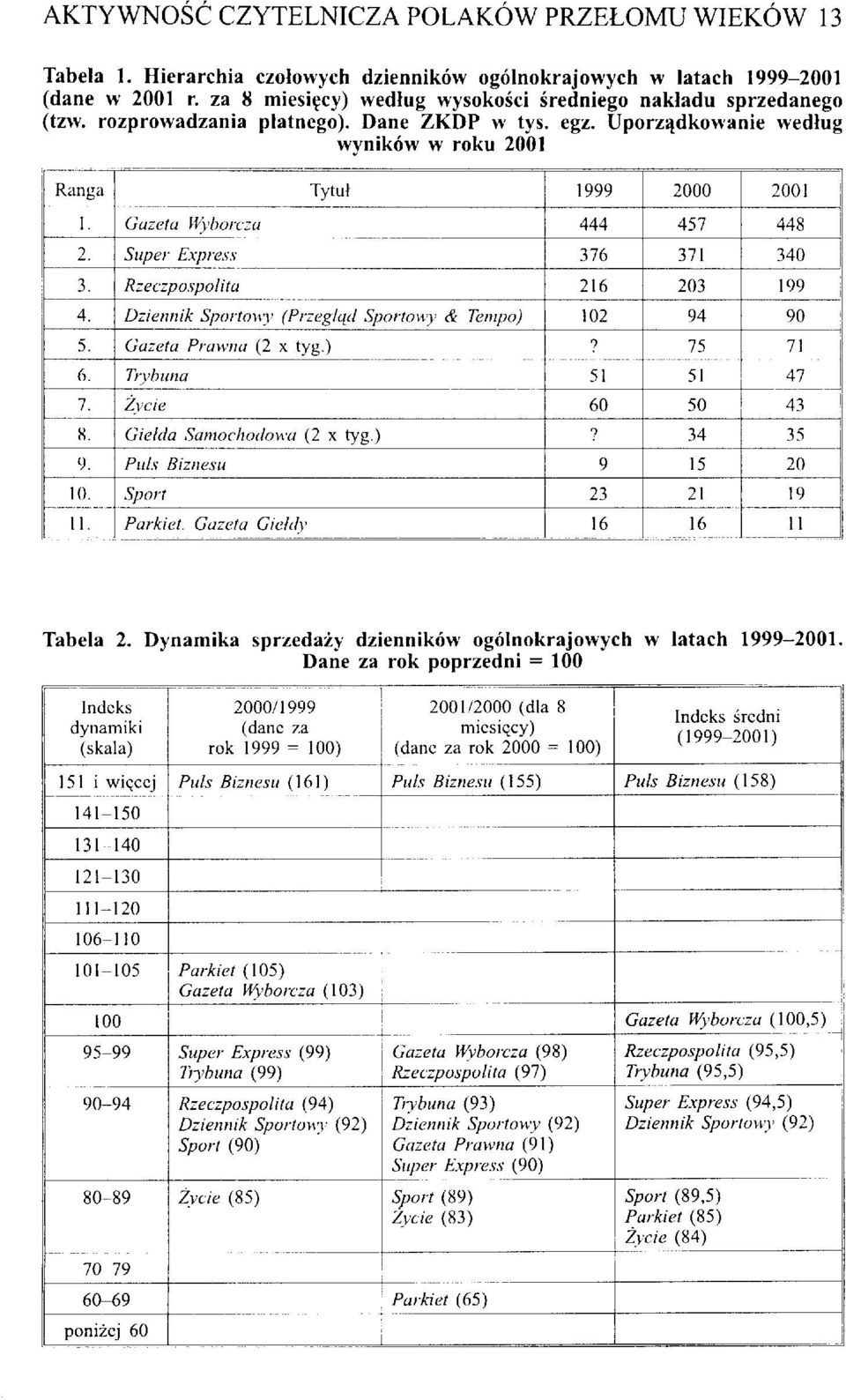 Dziennik Sportowy (Przegląd Sportowy & Tempo) 102 94 90 5. Gazeta Prawna (2 x tyg.)? 75 71 6. Trybuna 51 51 47 7. Zycie 60 50 43 8. Giełda Samochodowa (2 x tyg.)? 34 35 9. Puls Biznesu 9 15 20 10.