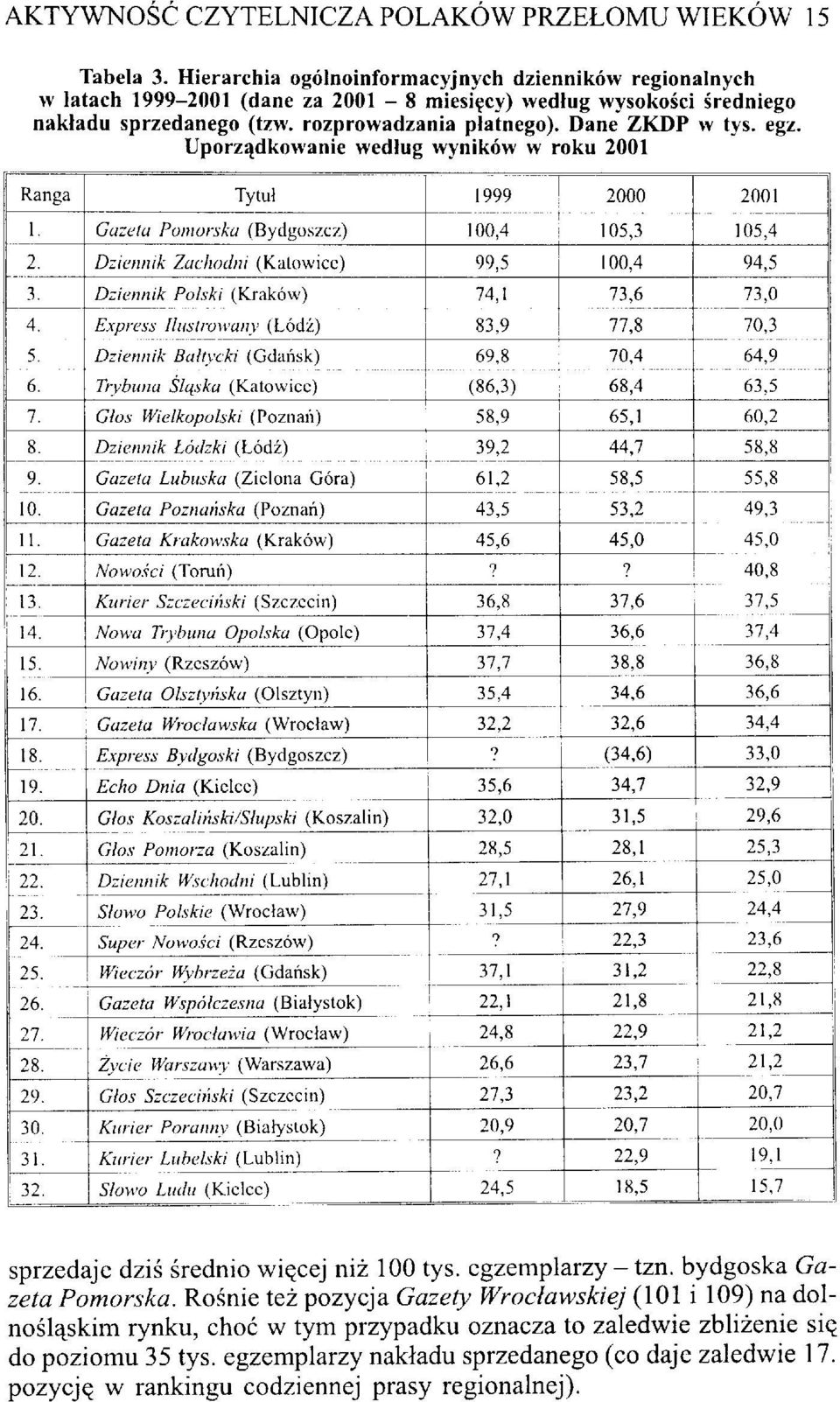 Dziennik Polski (Kraków) 74,1 73,6 73,0 4. Express Ilustrowany (Łódź) 83,9 77,8 70,3 5. Dziennik Bałtycki (Gdańsk) 69,8 70,4 64,9 6. Trybuna Śląska (Katowice) (86,3) 68,4 63,5 7.
