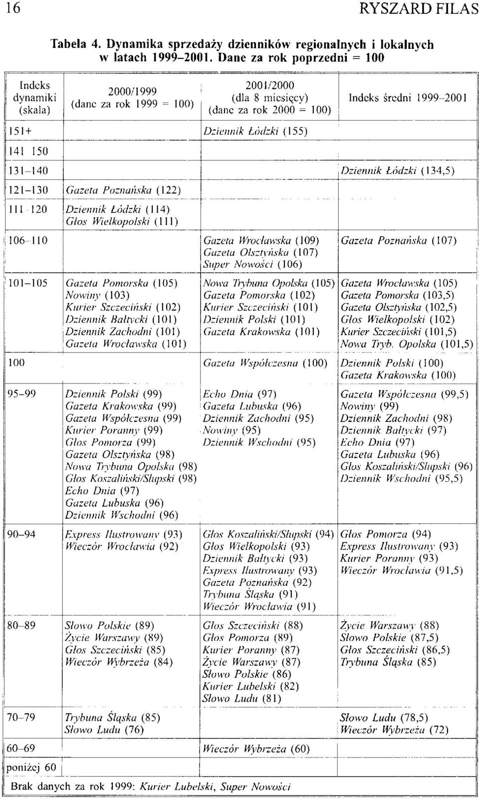 131-140 Dziennik Łódzki (134,5) 121-130 Gazeta Poznańska (122) 111-120 Dziennik Łódzki (114) Głos Wielkopolski (111) 106-110 Gazeta Wrocławska (109) Gazeta Olsztyńska (107) Super Nowości (106) Gazeta