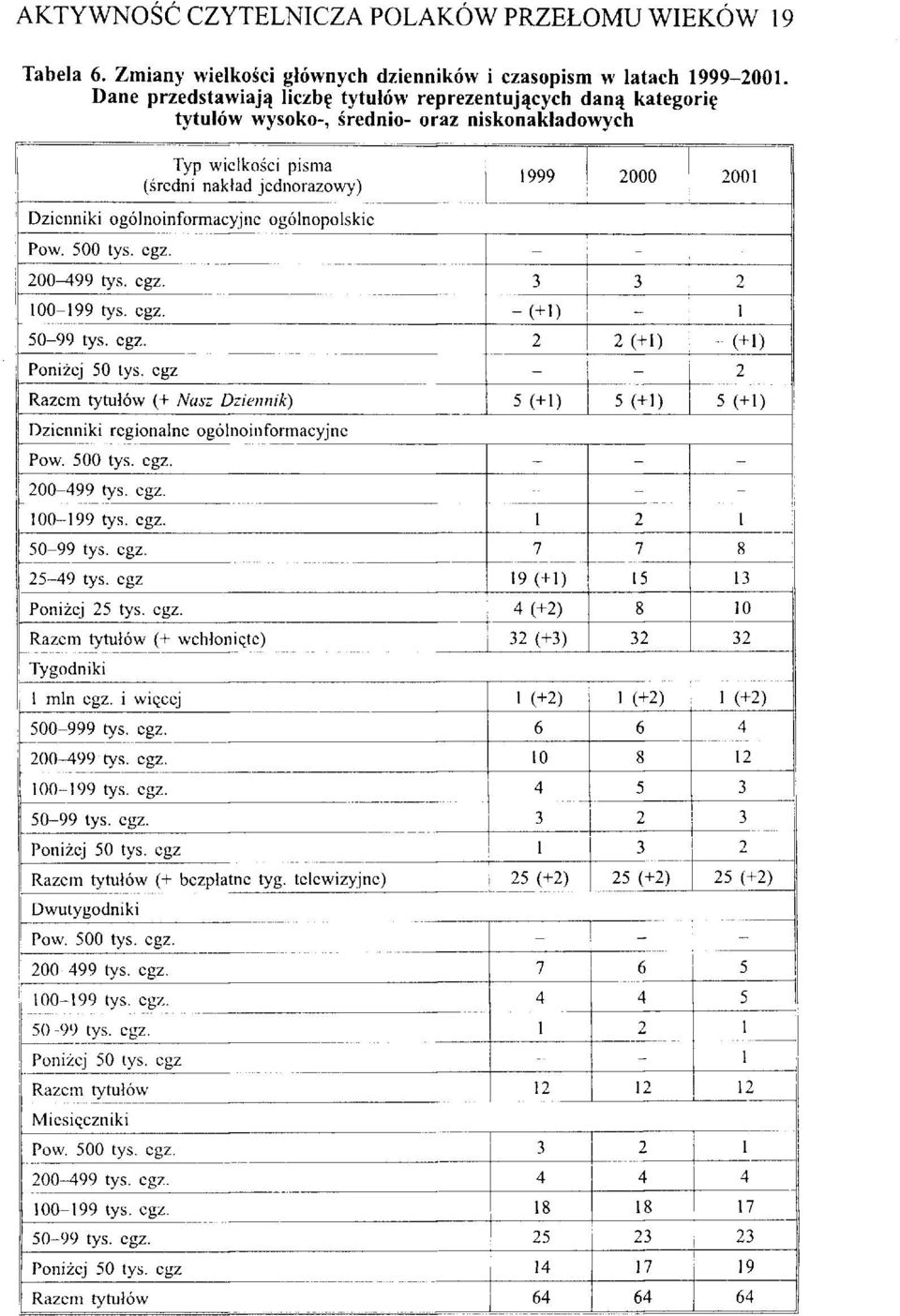 ogólnoinformacyjne ogólnopolskie Pow. 500 tys. egz. - - - 200-499 tys. egz. 3 3 2 100-199 tys. egz. -(+1) - 1 50-99 tys. egz. 2 2 (+1) - (+1) Poniżej 50 tys.