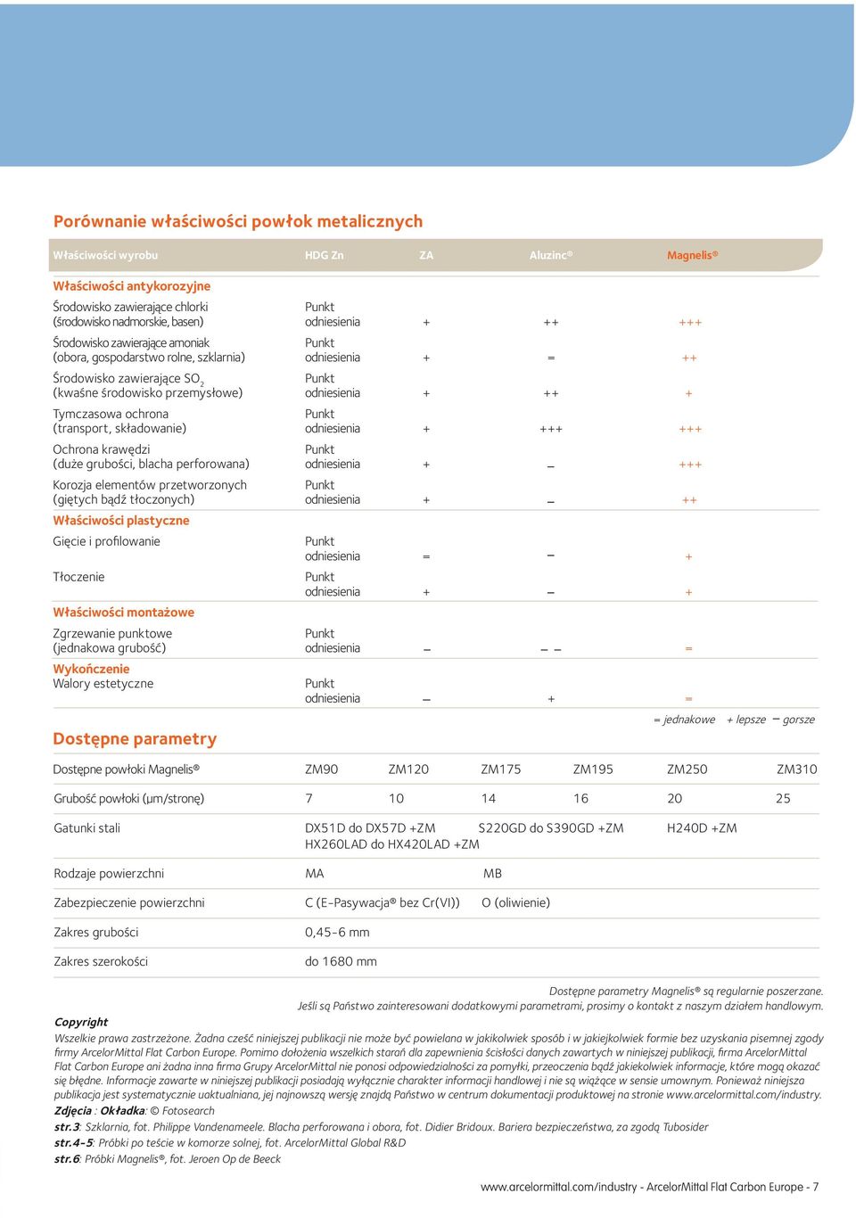 składowanie) odniesienia + +++ +++ Ochrona krawędzi (duże grubości, blacha perforowana) odniesienia + +++ Korozja elementów przetworzonych (giętych bądź tłoczonych) odniesienia + ++ Właściwości