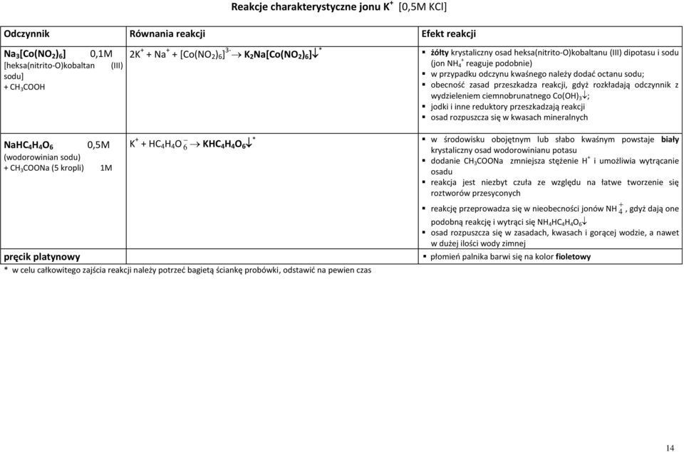 przeszkadza reakcji, gdyż rozkładają odczynnik z wydzieleniem ciemnobrunatnego Co(OH) 3 ; jodki i inne reduktory przeszkadzają reakcji osad rozpuszcza się w kwasach mineralnych NaHC 4 H 4 O 6 0,5M