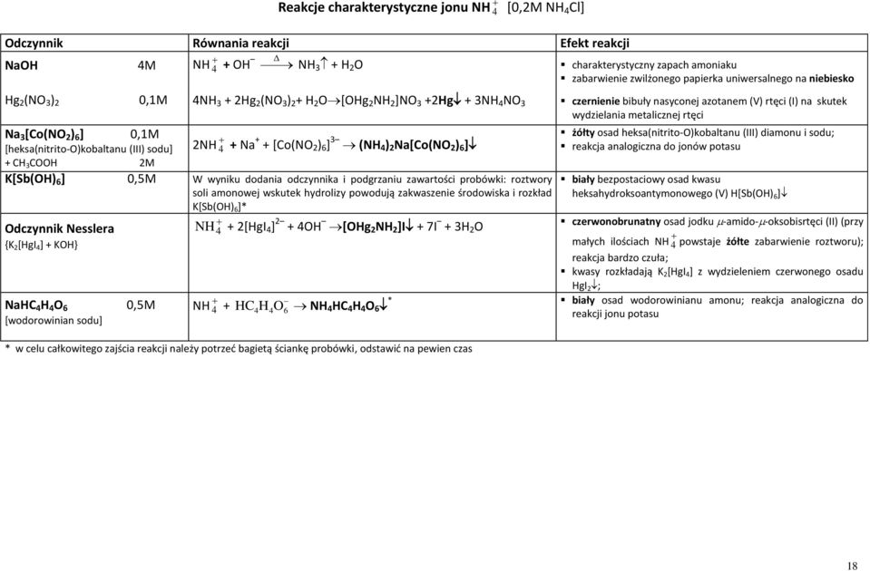 rtęci Na 3 [Co(NO 2 ) 6 ] 0,1M [heksa(nitrito-o)kobaltanu (III) sodu] 2NH 4 + Na + + [Co(NO 2 ) 6 ] 3 (NH 4 ) 2 Na[Co(NO 2 ) 6 ] + CH 3 COOH 2M K[Sb(OH) 6 ] 0,5M W wyniku dodania odczynnika i