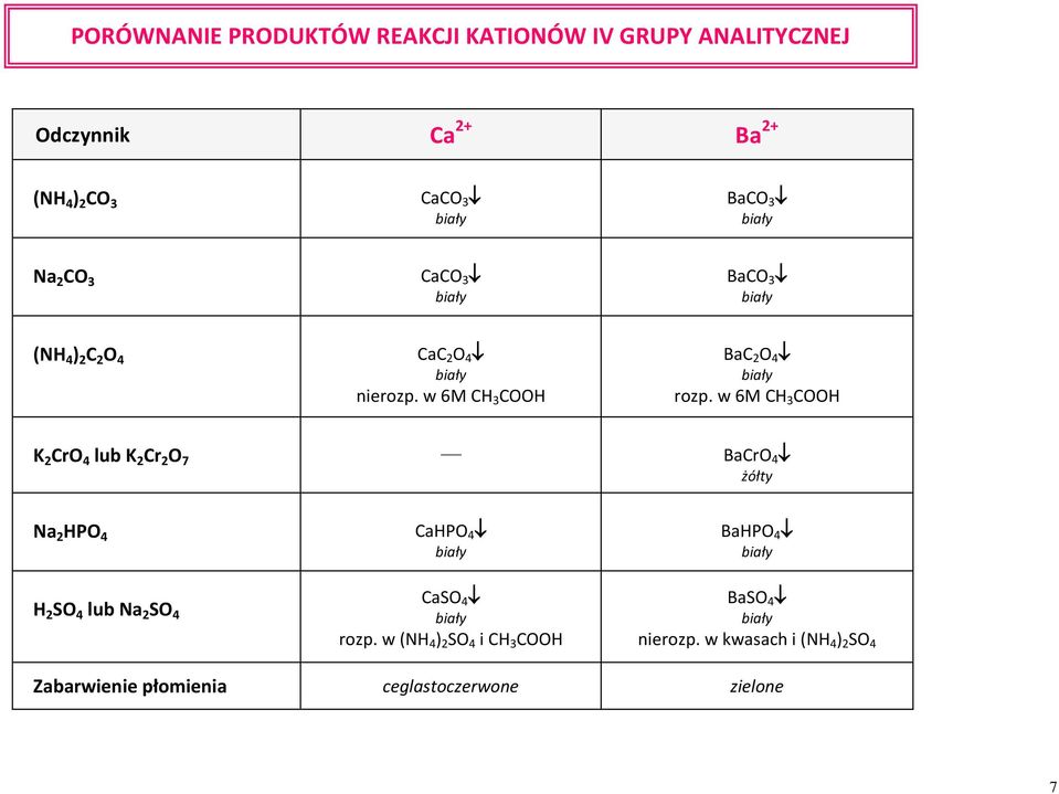 w 6M CH 3 COOH K 2 CrO 4 lub K 2 Cr 2 O 7 BaCrO 4 żółty Na 2 HPO 4 H 2 SO 4 lub Na 2 SO 4 CaHPO 4 CaSO 4 rozp.