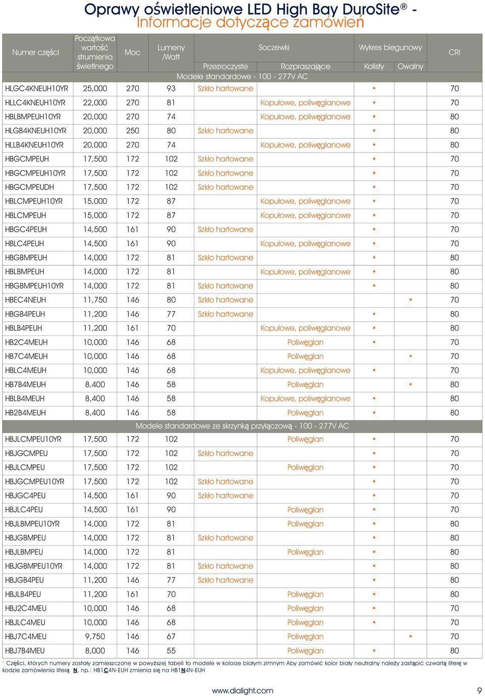 Kopułowe, poliwęglanowe 80 HLGB4KNEUH10YR 20,000 250 80 Szkło hartowane 80 HLLB4KNEUH10YR 20,000 270 74 Kopułowe, poliwęglanowe 80 HBGCMPEUH 17,500 172 102 Szkło hartowane 70 HBGCMPEUH10YR 17,500 172