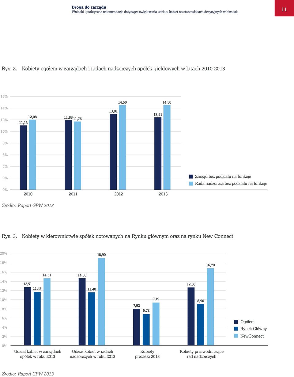 podziału na funkcje Rada nadzorcza bez podziału na funkcje Źródło: Raport GPW 2013 Rys. 3.