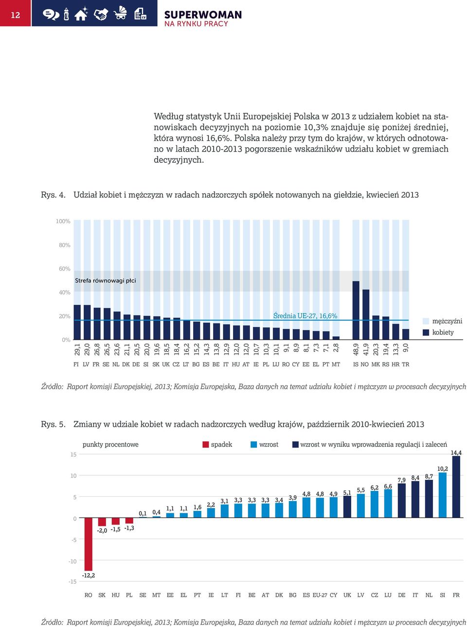 Udział kobiet i mężczyzn w radach nadzorczych spółek notowanych na giełdzie, kwiecień 2013 100% 90% 80% 70% 60% 50% Strefa równowagi płci 40% 30% 20% Średnia UE-27, 16,6% 10% 0% 29,1 29,0 26,8 26,5