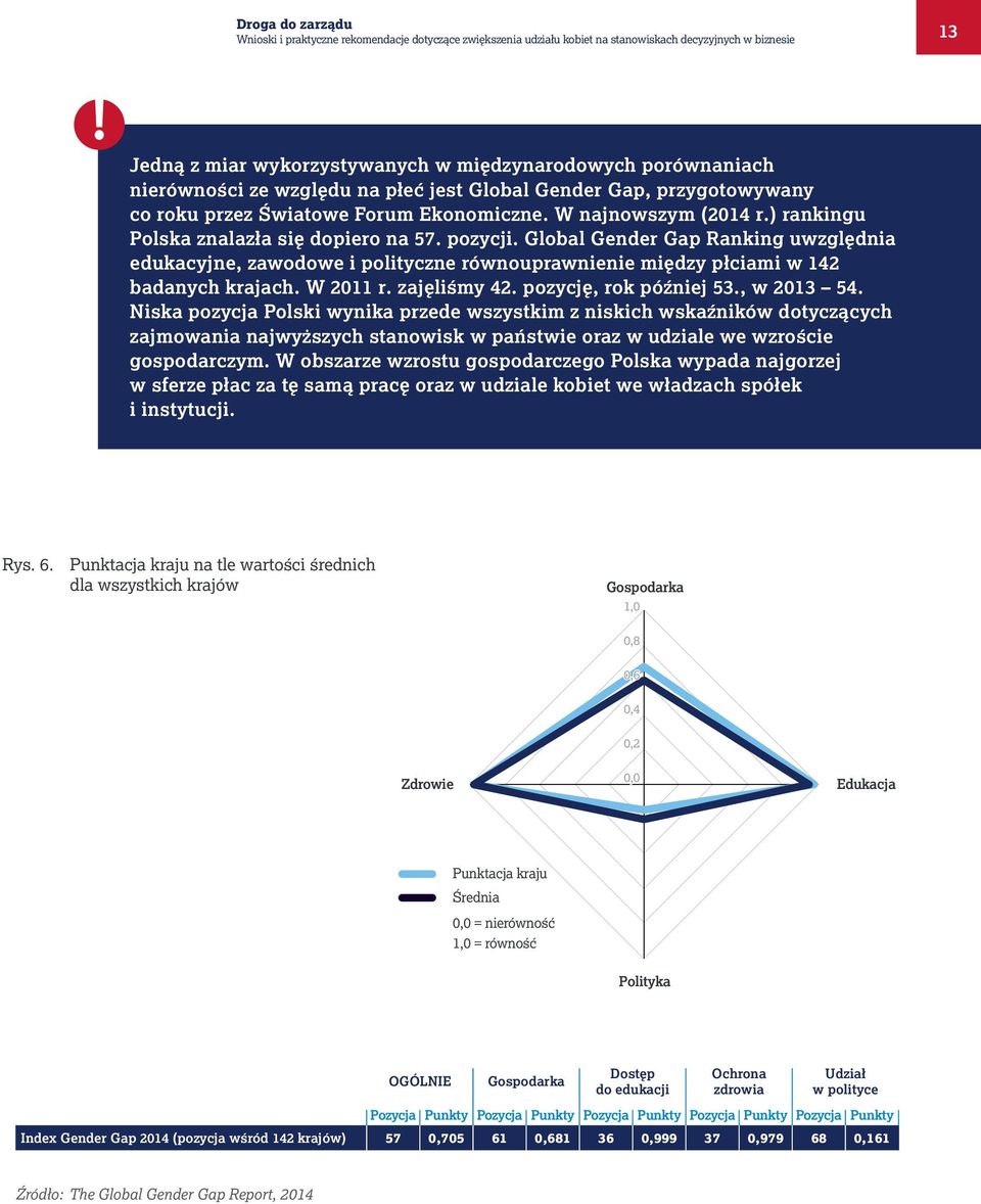 Global Gender Gap Ranking uwzględnia edukacyjne, zawodowe i polityczne równouprawnienie między płciami w 142 badanych krajach. W 2011 r. zajęliśmy 42. pozycję, rok później 53., w 2013 54.