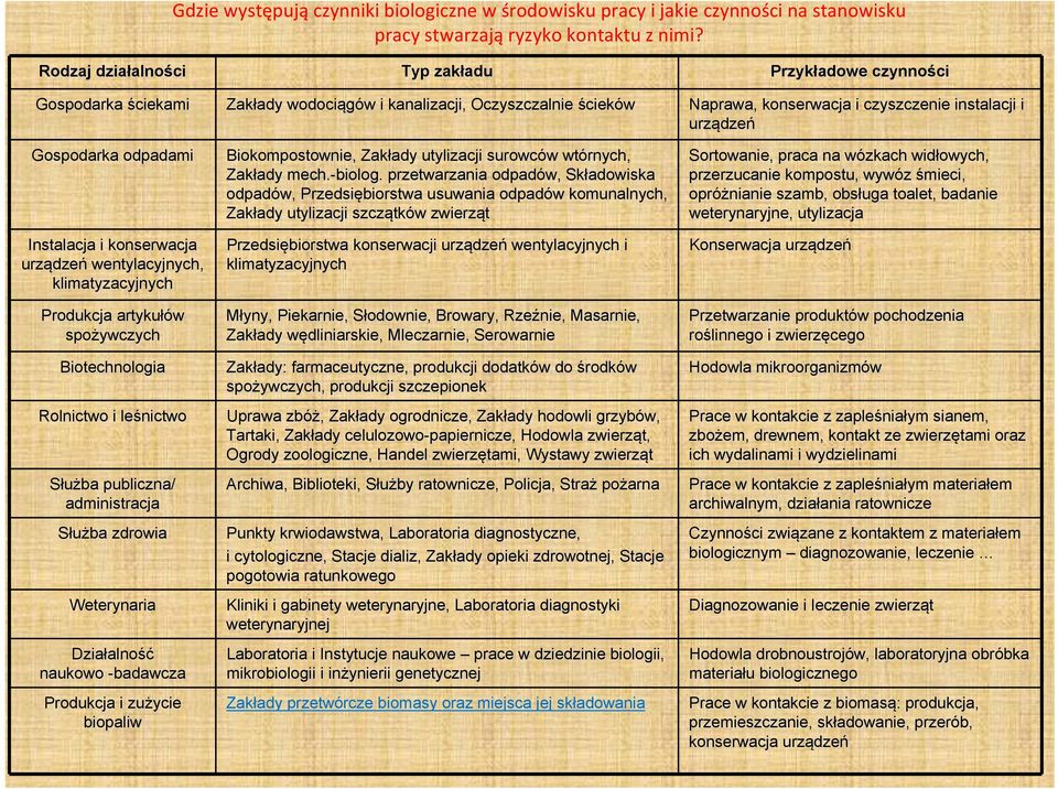 leśnictwo Służba publiczna/ administracja Służba zdrowia Weterynaria Działalno alność naukowo -badawcza Produkcja i zużycie biopaliw Typ zakładu adu Zakłady ady wodociągów w i kanalizacji,