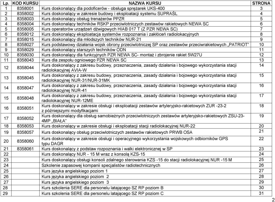 8358012 Kurs doskonalący eksploatacja systemów rozpoznania i zakłóceń radiolokacyjnych 8 7 8358015 Kurs doskonalący dla młodszych techników NUR-21 9 8 8358027 Kurs podstawowy działania wojsk obrony