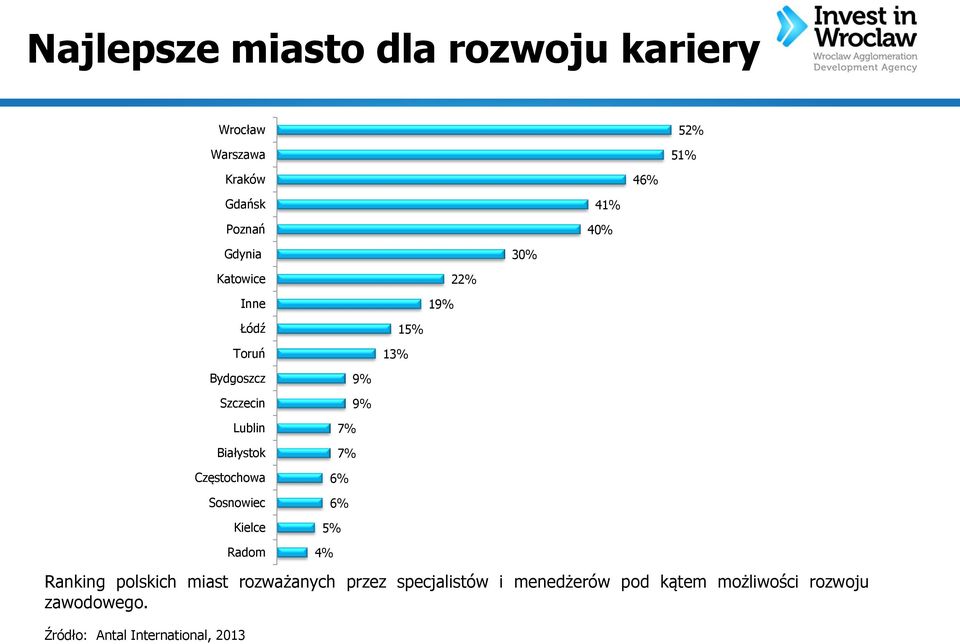 Częstochowa Sosnowiec Kielce 9% 9% 7% 7% 6% 6% 5% Ranking polskich miast rozważanych przez