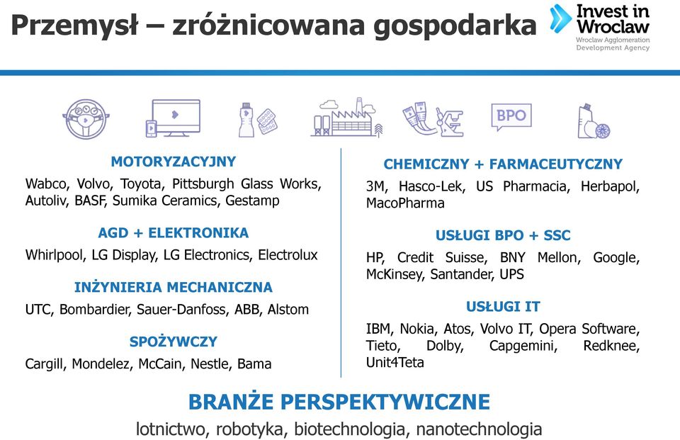 CHEMICZNY + FARMACEUTYCZNY 3M, Hasco-Lek, US Pharmacia, Herbapol, MacoPharma USŁUGI BPO + SSC HP, Credit Suisse, BNY Mellon, Google, McKinsey, Santander, UPS