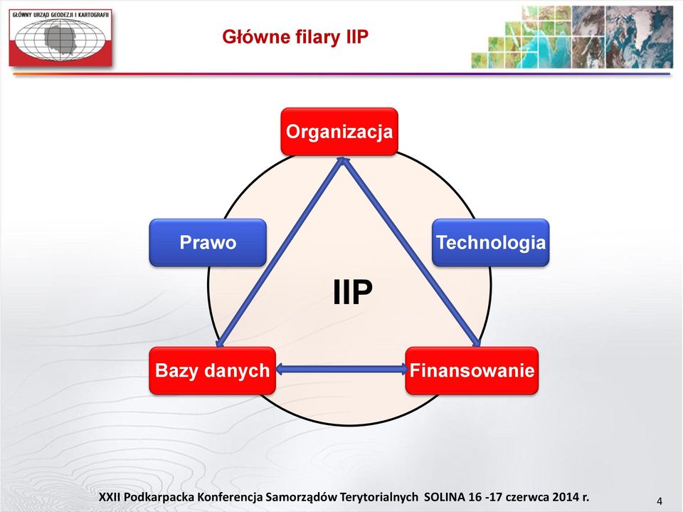 Technologia IIP