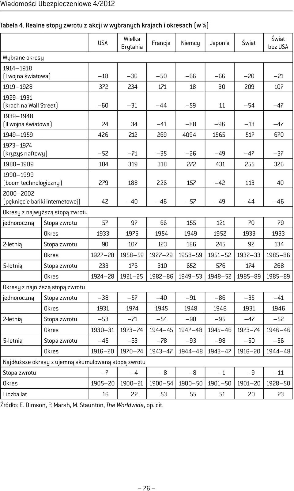 1928 372 234 171 18 30 209 107 1929 1931 (krach na Wall Street) 60 31 44 59 11 54 47 1939 1948 (II wojna światowa) 24 34 41 88 96 13 47 1949 1959 426 212 269 4094 1565 517 670 1973 1974 (kryzys