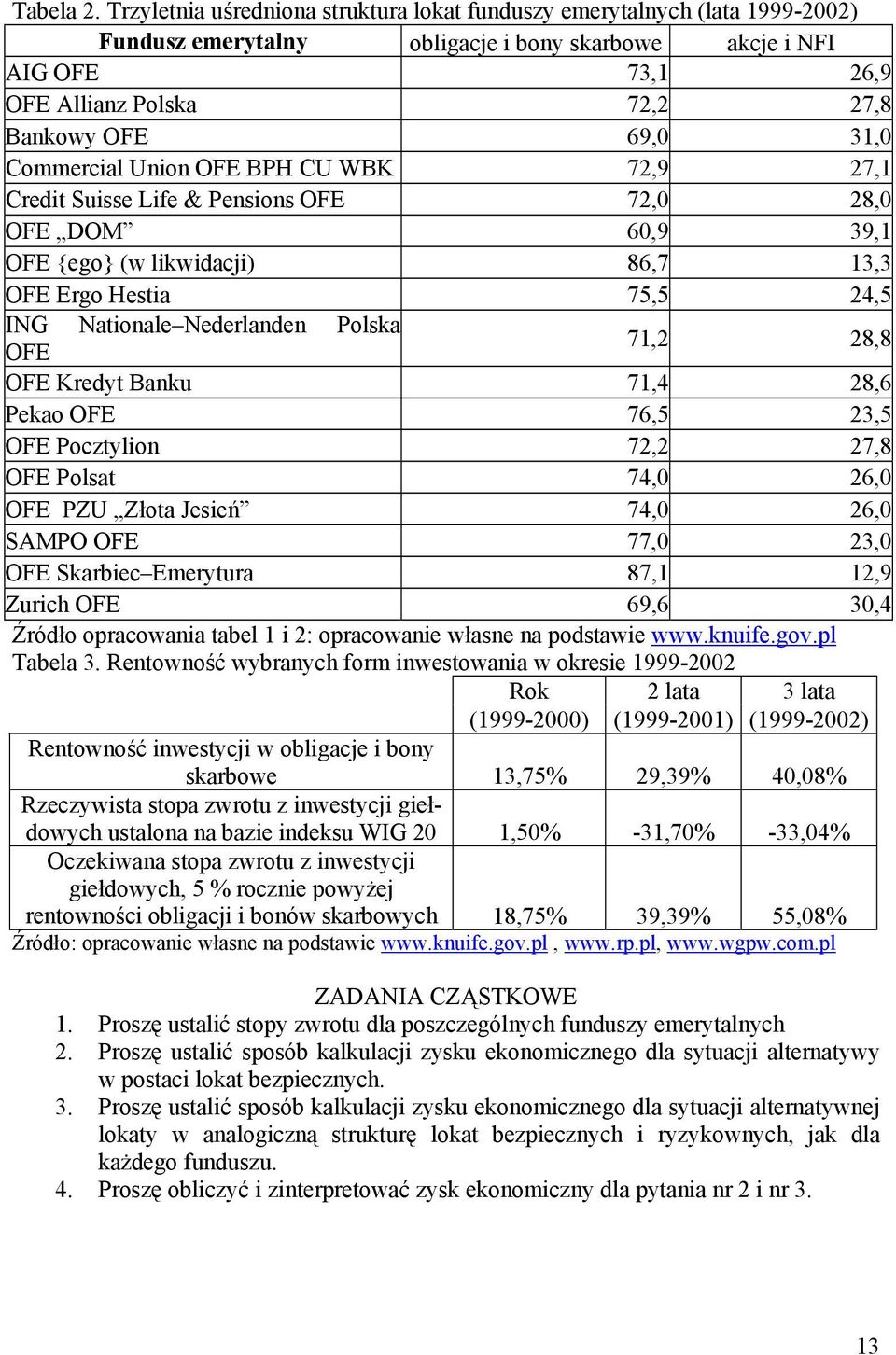 31,0 Commercial Union OFE BPH CU WBK 72,9 27,1 Credit Suisse Life & Pensions OFE 72,0 28,0 OFE DOM 60,9 39,1 OFE {ego} (w likwidacji) 86,7 13,3 OFE Ergo Hestia 75,5 24,5 ING Nationale Nederlanden