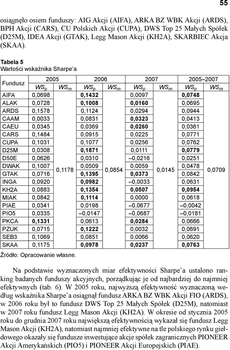 55 Tabela 5 Wartości wskaźnika Sharpe a Fundusz 2005 2006 2007 2005 2007 WS p WS m WS p WS m WS p WS m WS p WS m AIFA 0,0698 0,1432 0,0097 0,0748 ALAK 0,0728 0,1008 0,0160 0,0695 ARDS 0,1578 0,1124