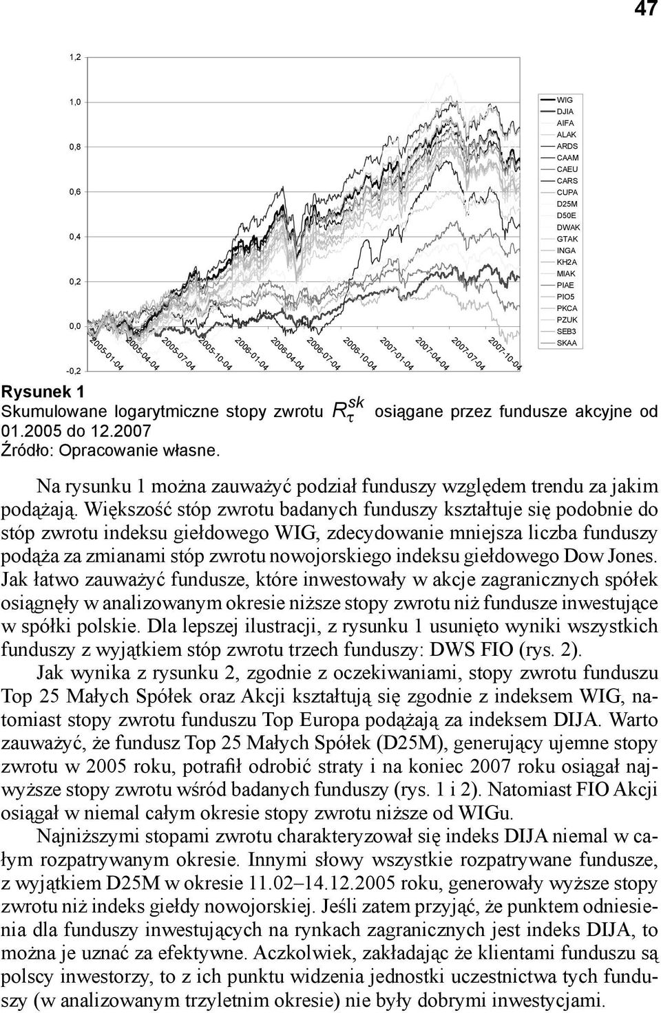 2007 R sk osiągane przez fundusze akcyjne od Na rysunku 1 można zauważyć podział funduszy względem trendu za jakim podążają.