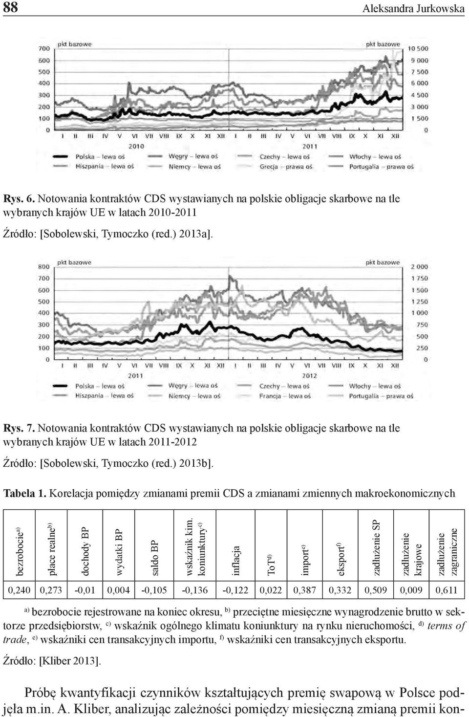 Korelacja pomiędzy zmianami premii CDS a zmianami zmiennych makroekonomicznych bezrobocie a) płace realne b) dochody BP wydatki BP saldo BP wskaźnik kim.