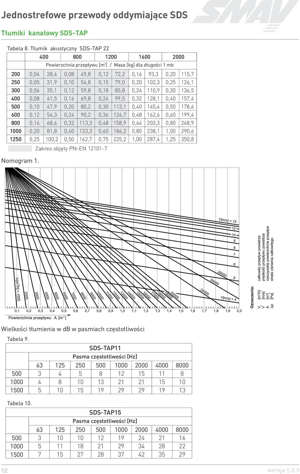 162,7 0,18 0,36 0,48 0,60 0,75 Zakres objêty PN-EN 12101-7 72,2 79,0 85,8 99,5 113,1 126,7 158,9 186,2 225,2 0,16 0,32 0,40 0,48 0,64 0,80 1,00 93,3 102,3 110,9 128,1 145,4 162,6 203,3 238,1 287,4