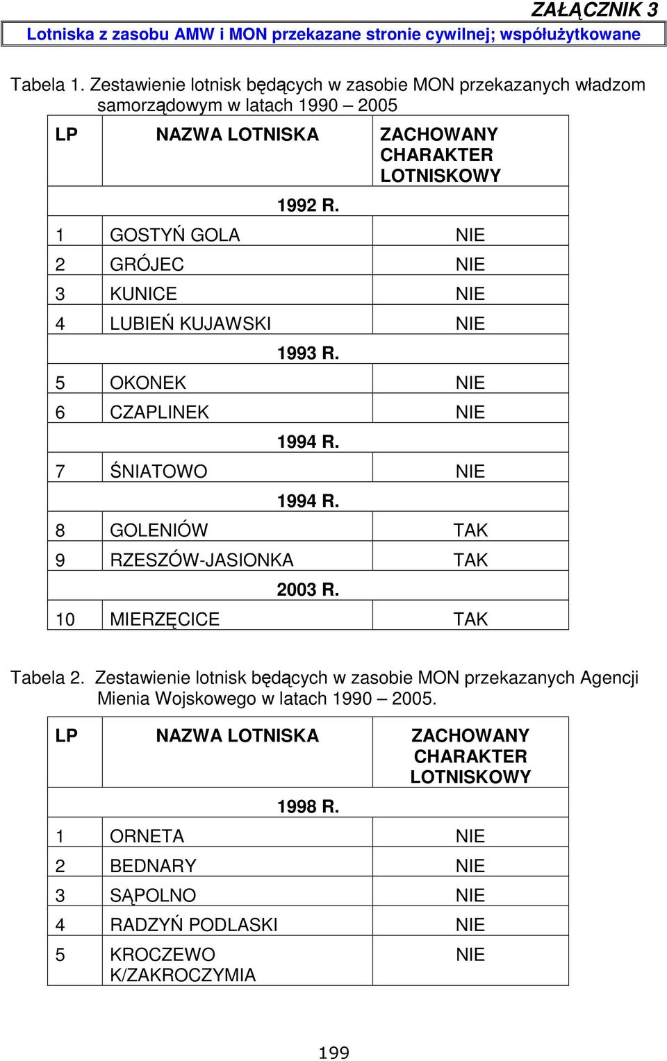 1 GOSTYŃ GOLA NIE 2 GRÓJEC NIE 3 KUNICE NIE 4 LUBIEŃ KUJAWSKI NIE 1993 R. 5 OKONEK NIE 6 CZAPLINEK NIE 1994 R. 7 ŚNIATOWO NIE 1994 R.