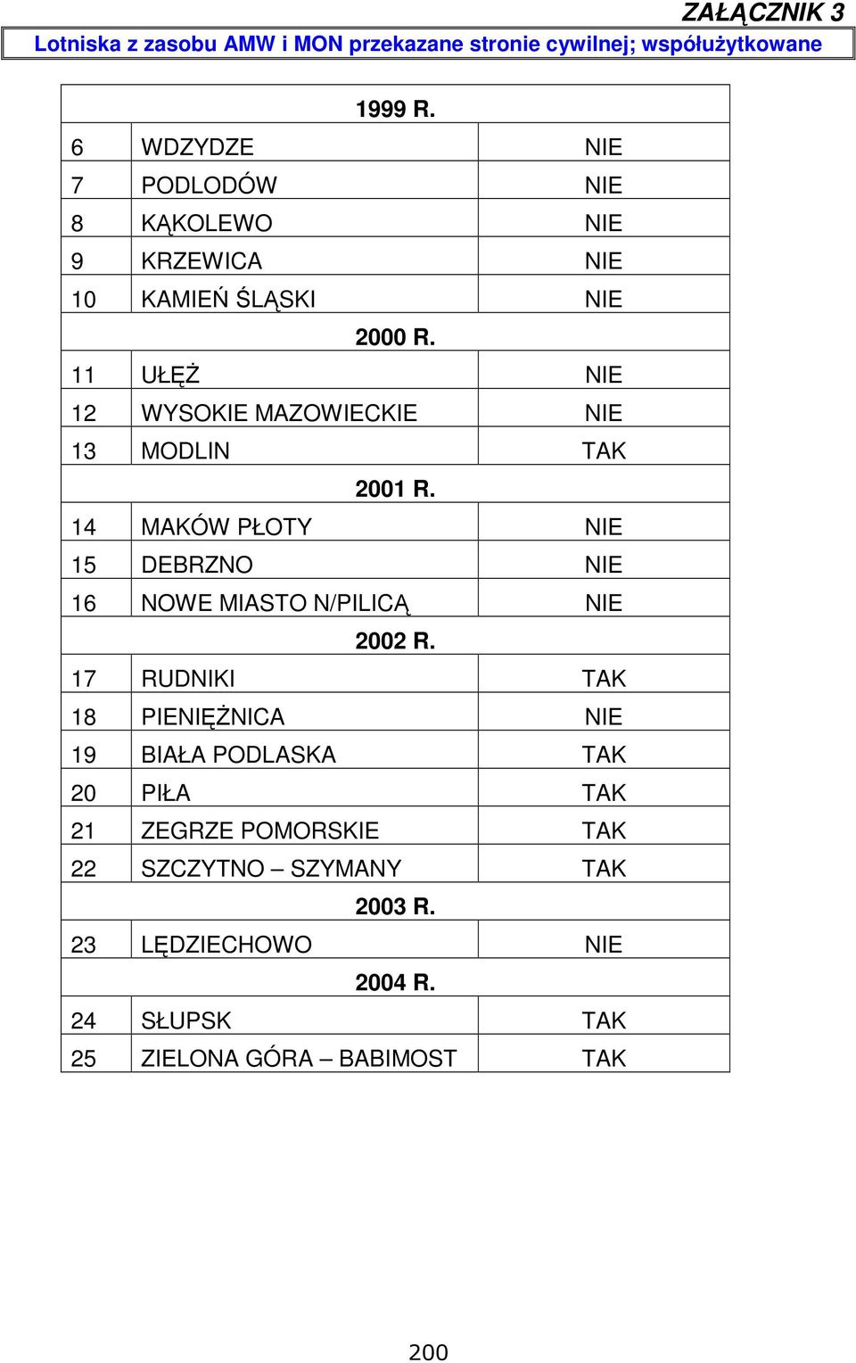 14 MAKÓW PŁOTY NIE 15 DEBRZNO NIE 16 NOWE MIASTO N/PILICĄ NIE 2002 R.