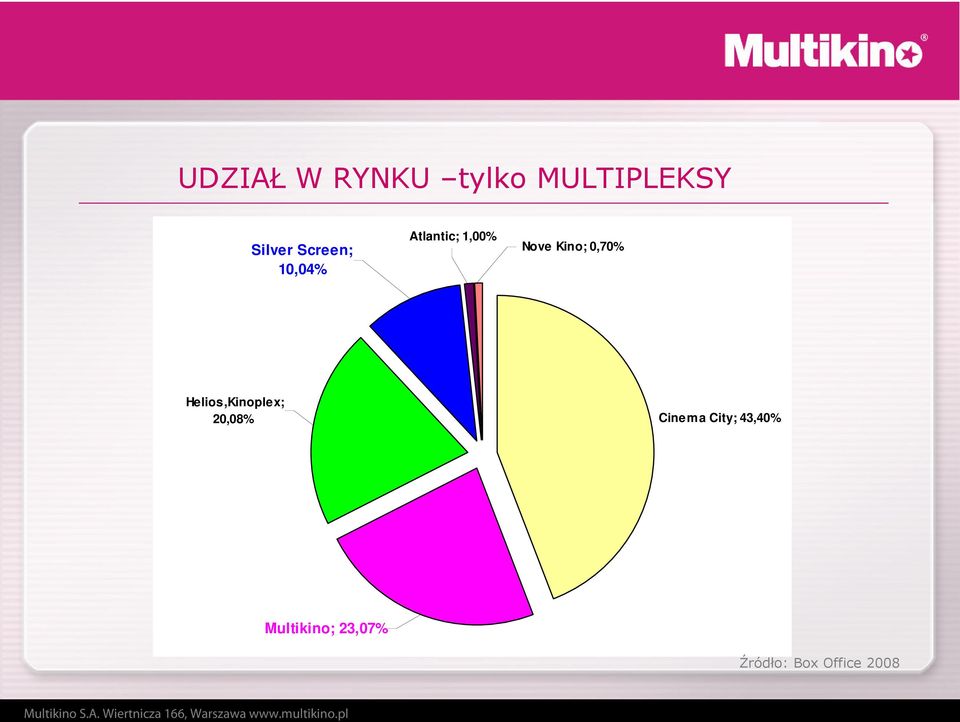 0,70% Helios,Kinoplex; 20,08% Cinem a City;