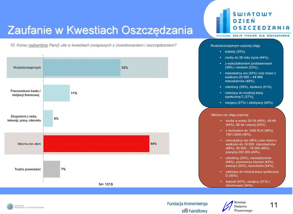 (33%), mieszkańcy wsi (33%) oraz miast o wielkości 20 000 49 999 mieszkańców (48%), robotnicy (35%), studenci (51%), należący do średniej klasy społecznej C (37%), swojacy (37%) i zdobywcy (40%).