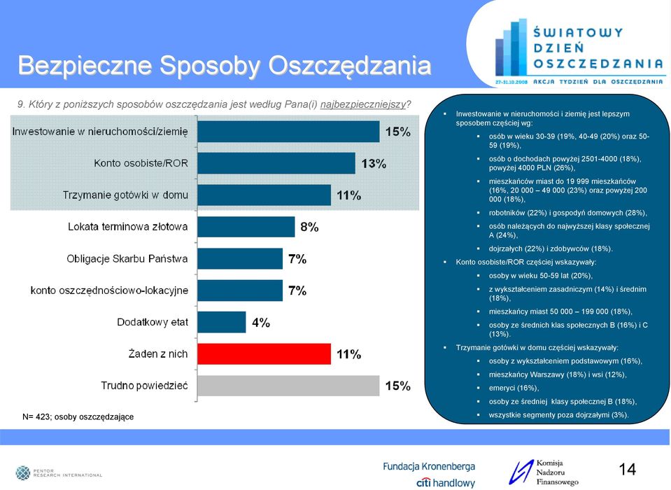 powyżej 4000 PLN (26%), mieszkańców miast do 19 999 mieszkańców (16%, 20 000 49 000 (23%) oraz powyżej 200 000 (18%), robotników (22%) i gospodyń domowych (28%), osób należących do najwyższej klasy