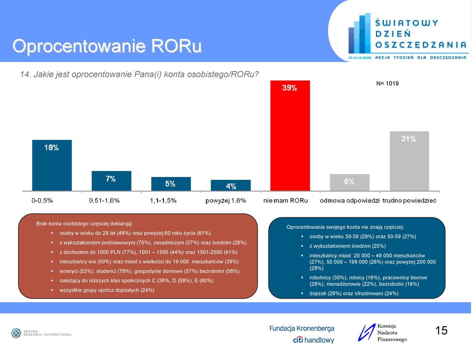 1000 PLN (77%), 1001 1500 (44%) oraz 1501-2500 (41%) mieszkańcy wsi (50%) oraz miast o wielkości do 19 000 mieszkańców (39%) emeryci (53%), studenci (78%), gospodynie domowe (57%) bezrobotni (58%)