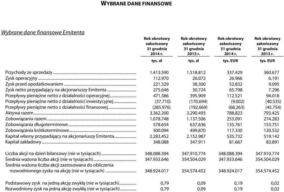 095 Zysk netto przypadający na akcjonariuszy Emitenta... 275.646 30.724 65.798 7.296 Przepływy pieniężne netto z działalności operacyjnej... 471.386 395.909 112.521 94.