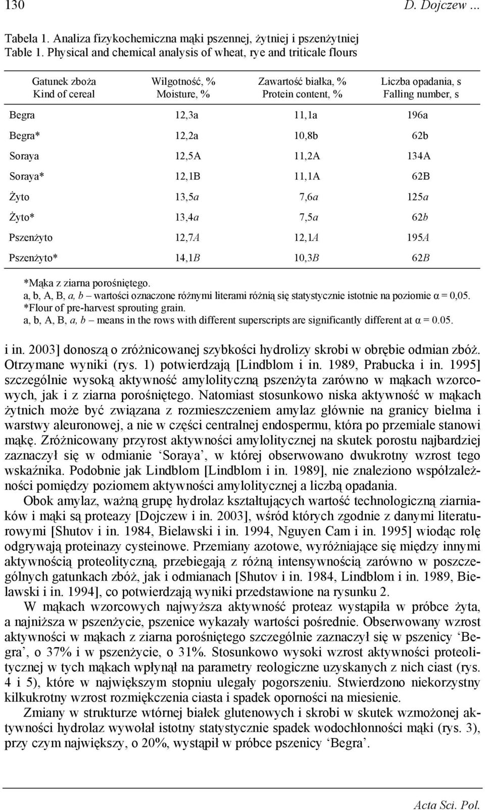 Begra 12,3a 11,1a 196a Begra* 12,2a 10,8b 62b Soraya 12,5A 11,2A 134A Soraya* 12,1B 11,1A 62B Żyto 13,5a 7,6a 125a Żyto* 13,4a 7,5a 62b Pszenżyto 12,7A 12,1A 195A Pszenżyto* 14,1B 10,3B 62B *Mąka z