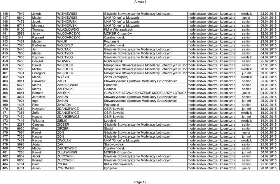 04.2015 449 6747 Mateusz WIŚNIOWSKI UKM "Orion" w Muszynie modelarstwo lotnicze i kosmiczne senior 09.04.2015 450 6106 Tomasz WLAZŁOWSKI KM w Wierzawicach modelarstwo lotnicze i kosmiczne senior 21.