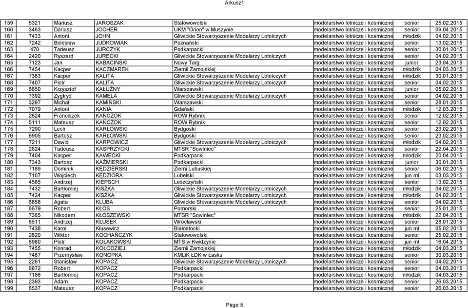 2015 162 7242 Bolesław JUDKOWIAK Poznański modelarstwo lotnicze i kosmiczne senior 13.02.2015 163 470 Tadeusz JURCZYK Podkarpacki modelarstwo lotnicze i kosmiczne senior 30.01.2015 164 2420 Ryszard JURECKI Gliwickie Stowarzyszenie Modelarzy Lotniczych modelarstwo lotnicze i kosmiczne senior 04.