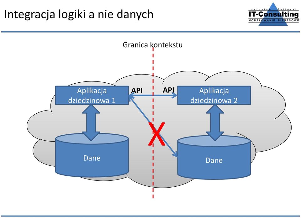 Aplikacja dziedzinowa 1 API