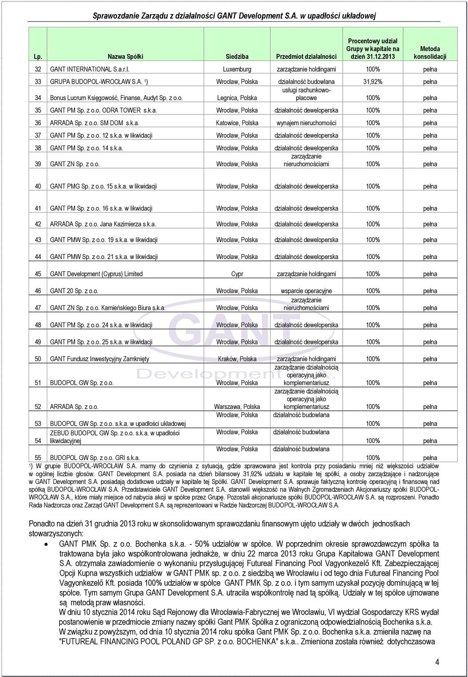 k.a. Wrocław, Polska działalność deweloperska 100% pełna 36 ARRADA Sp. z o.o. SM DOM s.k.a. Katowice, Polska wynajem nieruchomości 100% pełna 37 GANT PM Sp. z o.o. 12 s.k.a. w likwidacji Wrocław, Polska działalność deweloperska 100% pełna 38 GANT PM Sp.