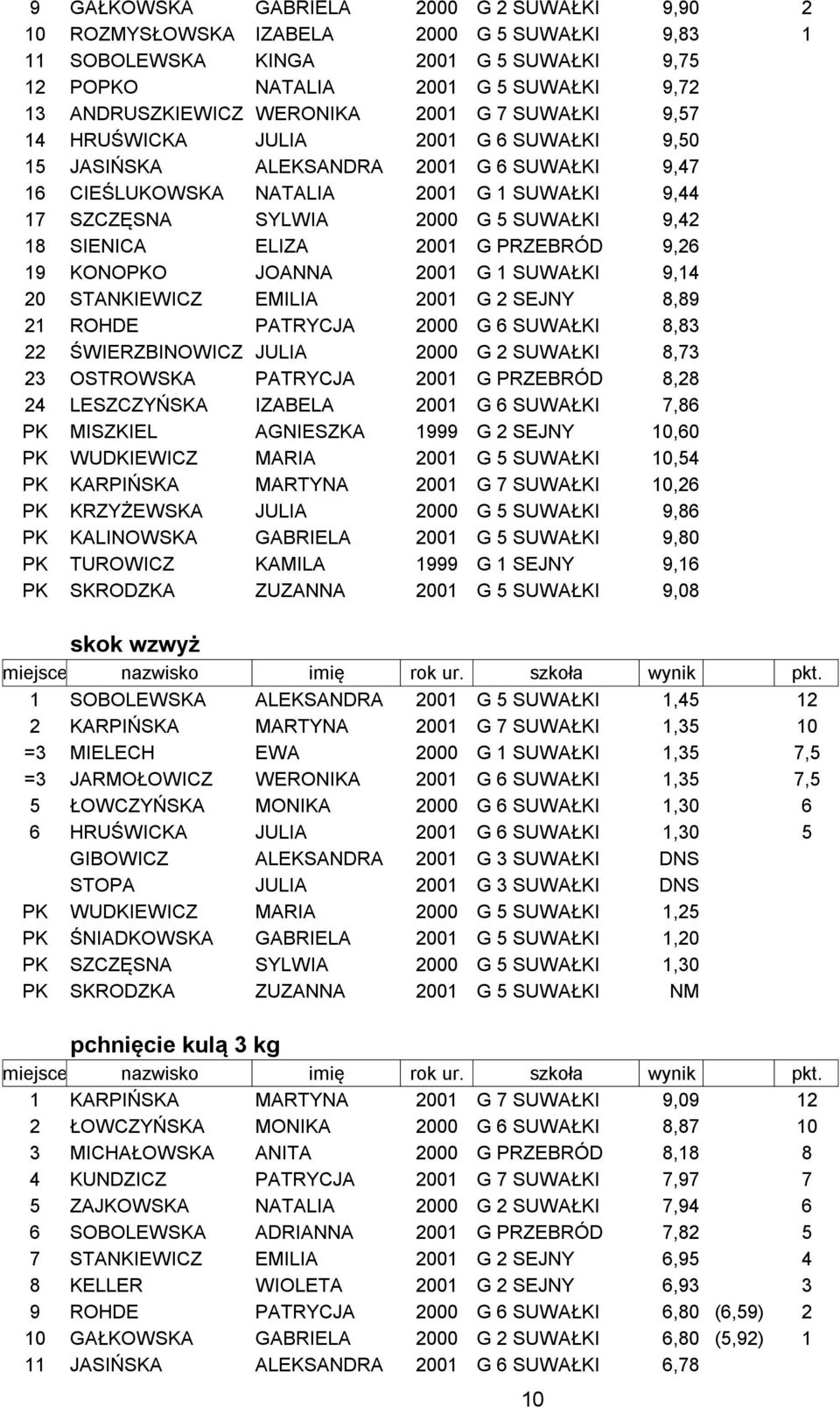 9,42 18 SIENICA ELIZA 2001 G PRZEBRÓD 9,26 19 KONOPKO JOANNA 2001 G 1 SUWAŁKI 9,14 20 STANKIEWICZ EMILIA 2001 G 2 SEJNY 8,89 21 ROHDE PATRYCJA 2000 G 6 SUWAŁKI 8,83 22 ŚWIERZBINOWICZ JULIA 2000 G 2