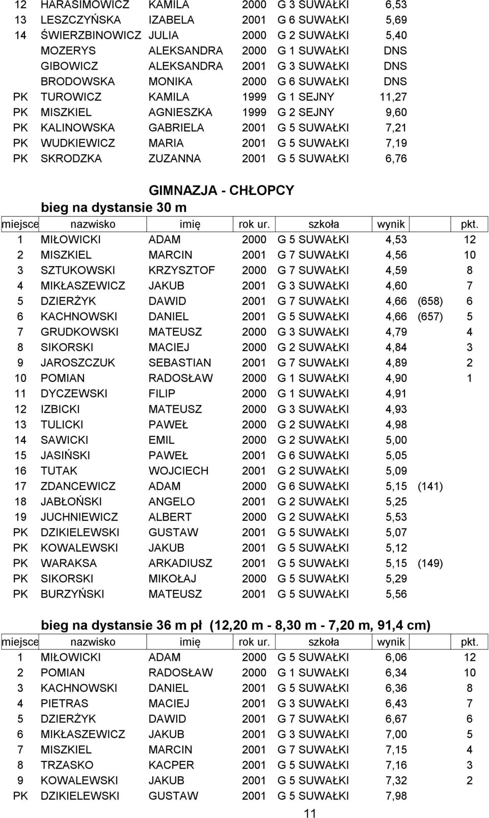 MARIA 2001 G 5 SUWAŁKI 7,19 PK SKRODZKA ZUZANNA 2001 G 5 SUWAŁKI 6,76 GIMNAZJA - CHŁOPCY bieg na dystansie 30 m 1 MIŁOWICKI ADAM 2000 G 5 SUWAŁKI 4,53 12 2 MISZKIEL MARCIN 2001 G 7 SUWAŁKI 4,56 10 3