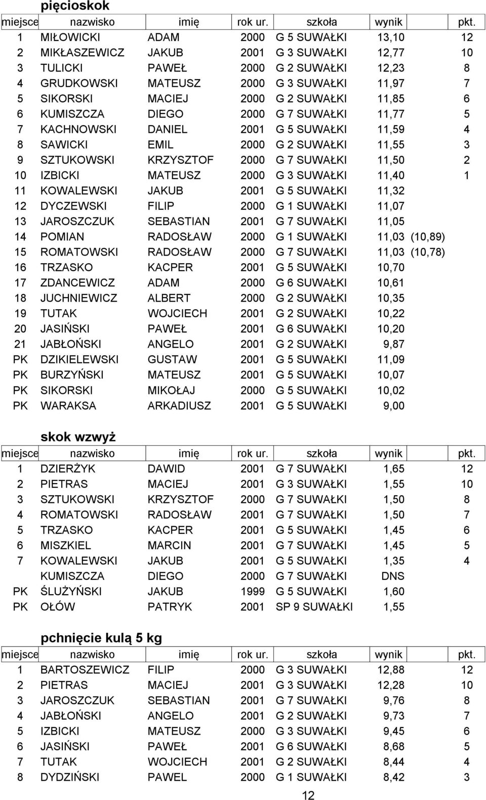 11,50 2 10 IZBICKI MATEUSZ 2000 G 3 SUWAŁKI 11,40 1 11 KOWALEWSKI JAKUB 2001 G 5 SUWAŁKI 11,32 12 DYCZEWSKI FILIP 2000 G 1 SUWAŁKI 11,07 13 JAROSZCZUK SEBASTIAN 2001 G 7 SUWAŁKI 11,05 14 POMIAN