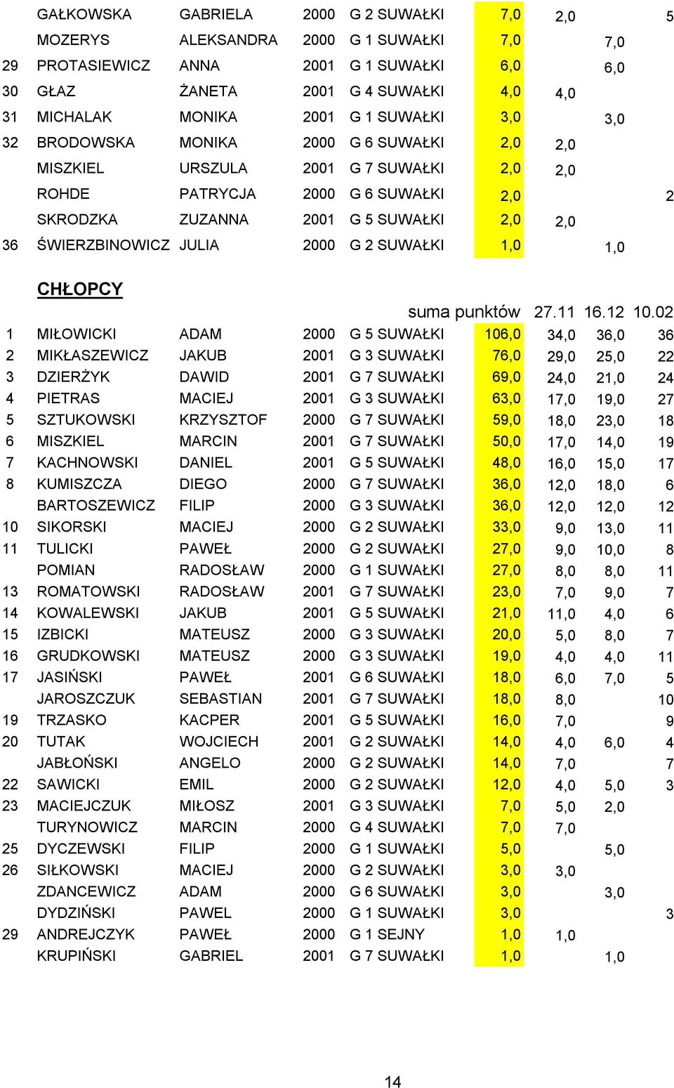 ŚWIERZBINOWICZ JULIA 2000 G 2 SUWAŁKI 1,0 1,0 CHŁOPCY suma punktów 27.11 16.12 10.