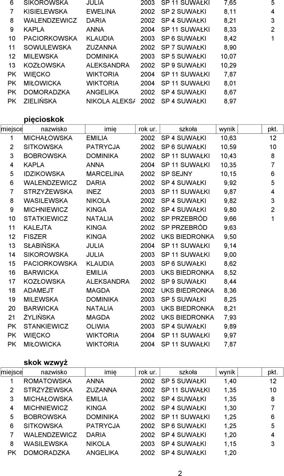 11 SUWAŁKI 7,87 PK MIŁOWICKA WIKTORIA 2004 SP 11 SUWAŁKI 8,01 PK DOMORADZKA ANGELIKA 2002 SP 4 SUWAŁKI 8,67 PK ZIELIŃSKA NIKOLA ALEKSANDRA 2002 SP 4 SUWAŁKI 8,97 pięcioskok 1 MICHAŁOWSKA EMILIA 2002