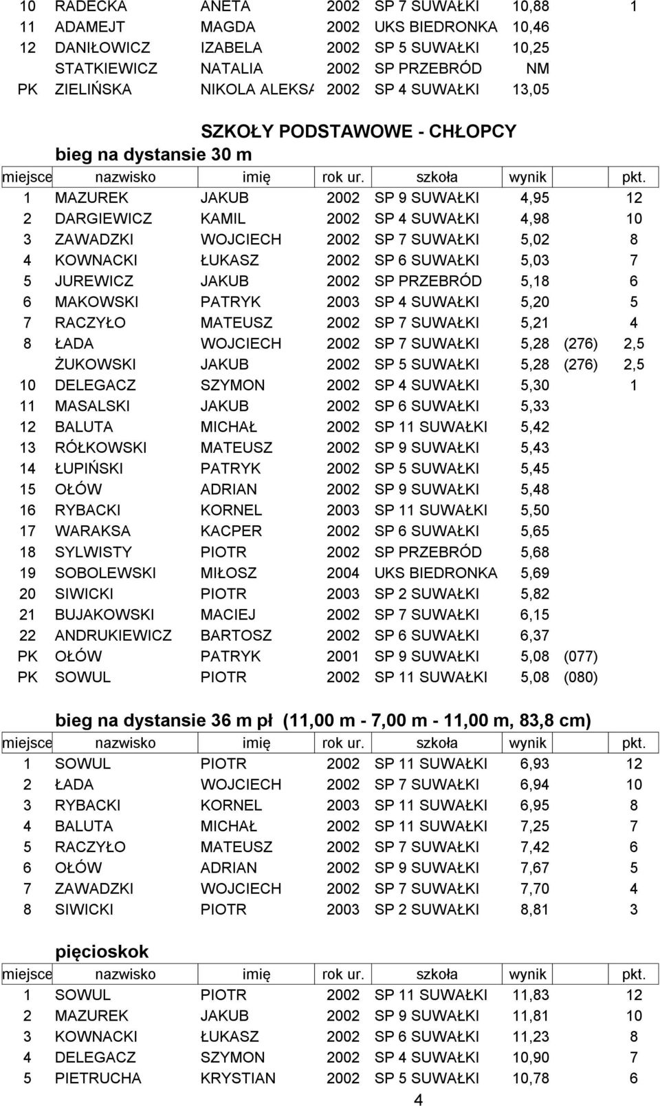 SP 7 SUWAŁKI 5,02 8 4 KOWNACKI ŁUKASZ 2002 SP 6 SUWAŁKI 5,03 7 5 JUREWICZ JAKUB 2002 SP PRZEBRÓD 5,18 6 6 MAKOWSKI PATRYK 2003 SP 4 SUWAŁKI 5,20 5 7 RACZYŁO MATEUSZ 2002 SP 7 SUWAŁKI 5,21 4 8 ŁADA