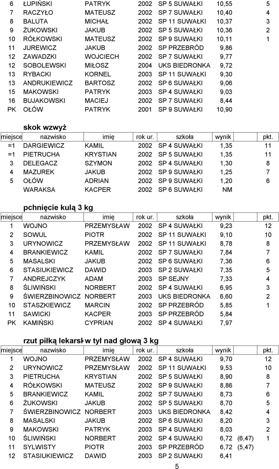 ANDRUKIEWICZ BARTOSZ 2002 SP 6 SUWAŁKI 9,06 15 MAKOWSKI PATRYK 2003 SP 4 SUWAŁKI 9,03 16 BUJAKOWSKI MACIEJ 2002 SP 7 SUWAŁKI 8,44 PK OŁÓW PATRYK 2001 SP 9 SUWAŁKI 10,90 skok wzwyż =1 DARGIEWICZ KAMIL