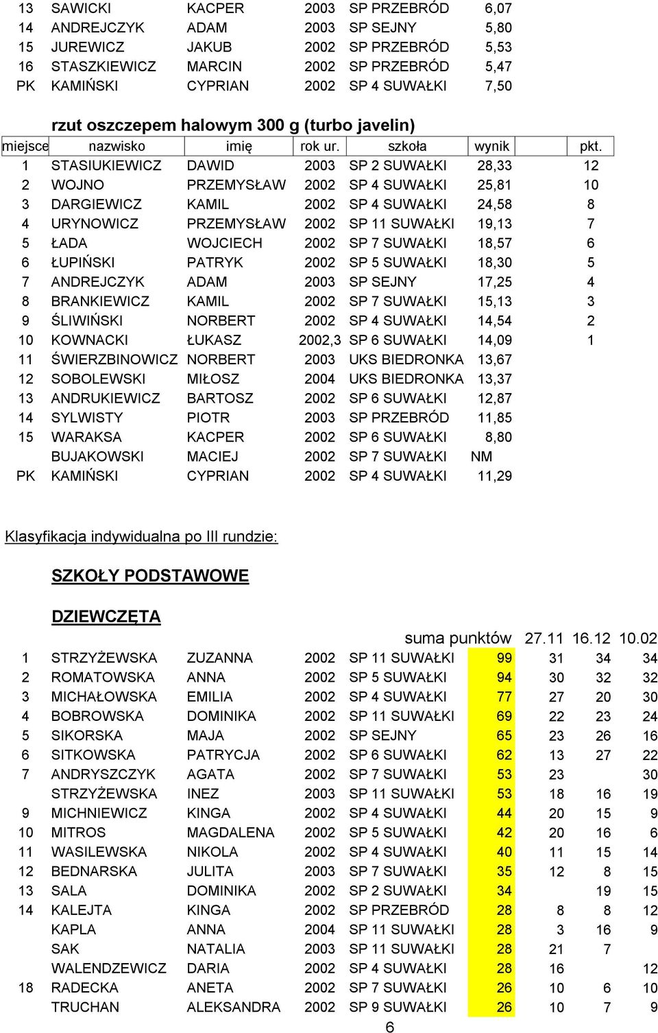 URYNOWICZ PRZEMYSŁAW 2002 SP 11 SUWAŁKI 19,13 7 5 ŁADA WOJCIECH 2002 SP 7 SUWAŁKI 18,57 6 6 ŁUPIŃSKI PATRYK 2002 SP 5 SUWAŁKI 18,30 5 7 ANDREJCZYK ADAM 2003 SP SEJNY 17,25 4 8 BRANKIEWICZ KAMIL 2002