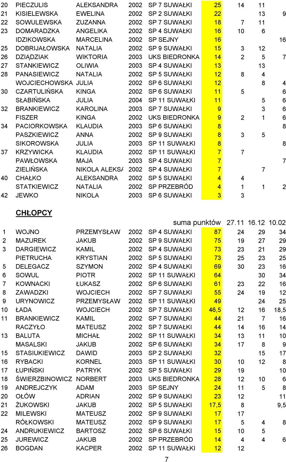 PANASIEWICZ NATALIA 2002 SP 5 SUWAŁKI 12 8 4 WOJCIECHOWSKA JULIA 2002 SP 6 SUWAŁKI 12 8 4 30 CZARTULIŃSKA KINGA 2002 SP 6 SUWAŁKI 11 5 6 SŁABIŃSKA JULIA 2004 SP 11 SUWAŁKI 11 5 6 32 BRANKIEWICZ