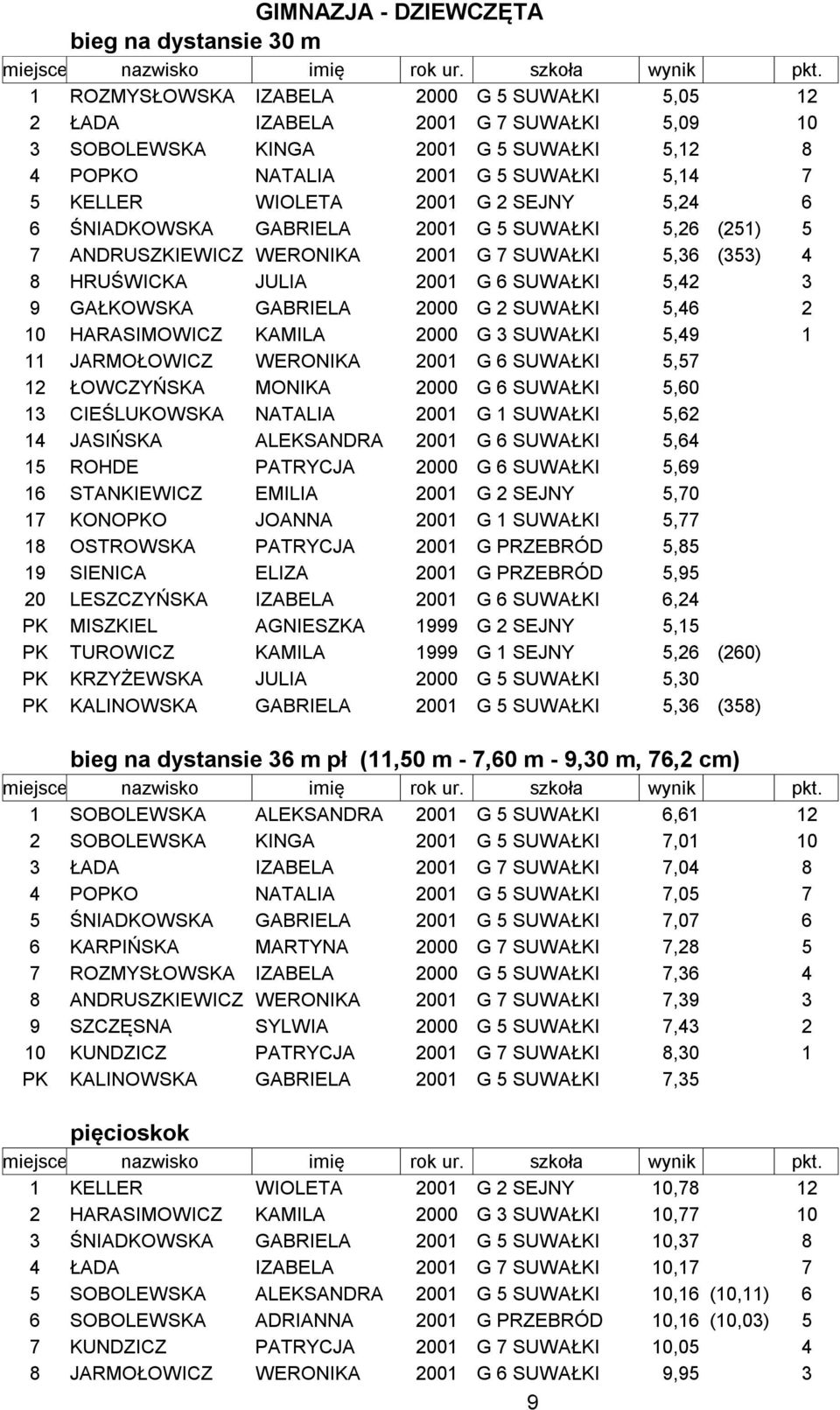 5,42 3 9 GAŁKOWSKA GABRIELA 2000 G 2 SUWAŁKI 5,46 2 10 HARASIMOWICZ KAMILA 2000 G 3 SUWAŁKI 5,49 1 11 JARMOŁOWICZ WERONIKA 2001 G 6 SUWAŁKI 5,57 12 ŁOWCZYŃSKA MONIKA 2000 G 6 SUWAŁKI 5,60 13