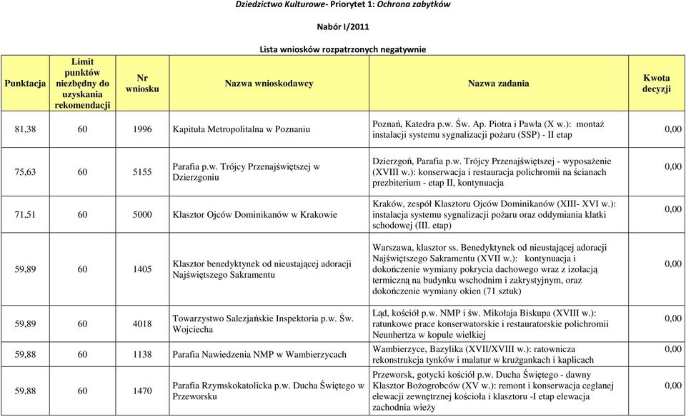 ): montaŝ instalacji systemu sygnalizacji poŝaru (SSP) - II etap 75,63 60 5155 Parafia p.w. Trójcy Przenajświętszej w Dzierzgoniu Dzierzgoń, Parafia p.w. Trójcy Przenajświętszej - wyposaŝenie (XVIII w.