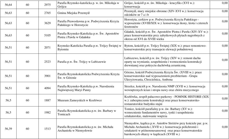 ): konserwacja odcinków nr 7 a i b Horostyta, cerkiew p.w. PodwyŜszenia KrzyŜa Pańskiego - wyposaŝenie (XVIII/XIX w.): konserwacja ikony, kiota i czterech feretronów Gdańsk, kościół p.w. Św.