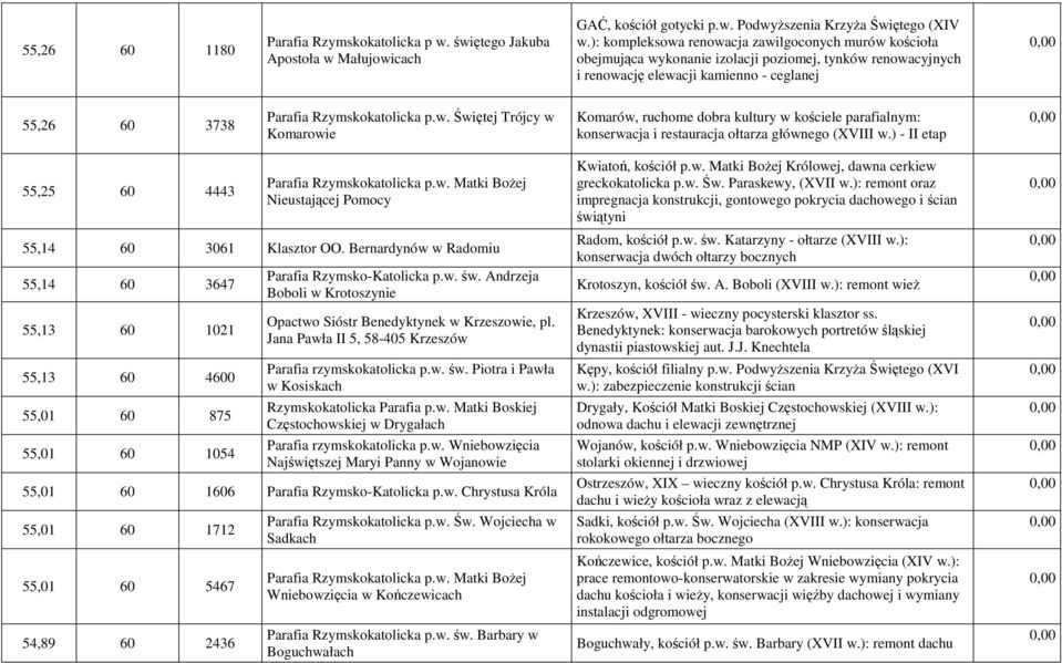 ) - II etap 55,25 60 4443 Parafia Rzymskokatolicka p.w. Matki BoŜej Nieustającej Pomocy 55,14 60 3061 Klasztor OO.