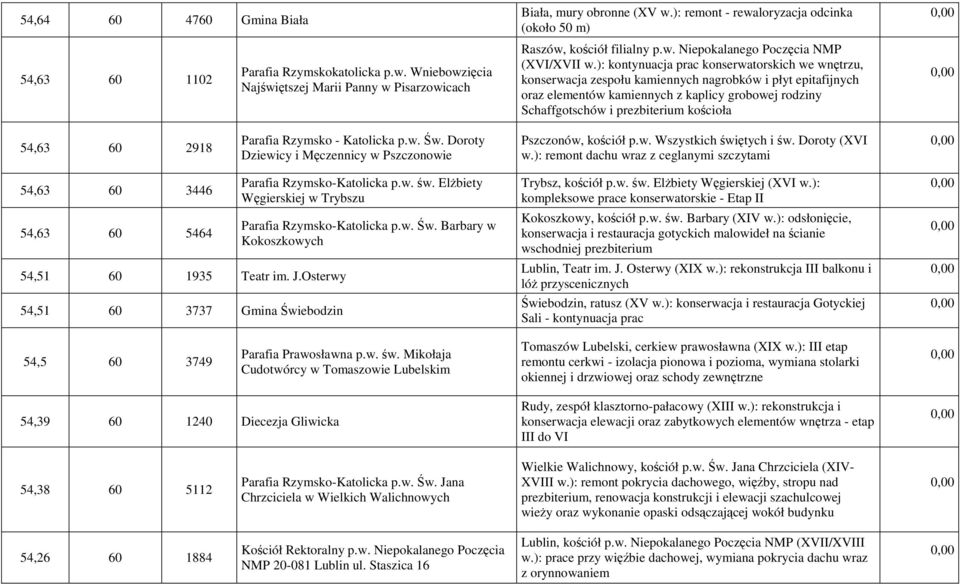 ): kontynuacja prac konserwatorskich we wnętrzu, konserwacja zespołu kamiennych nagrobków i płyt epitafijnych oraz elementów kamiennych z kaplicy grobowej rodziny Schaffgotschów i prezbiterium