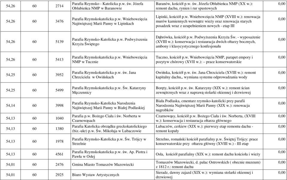 ): renowacja murów kamiennych wewnątrz wieŝy oraz renowacja starych posadzek wraz z uzupełnieniem nowych - etap III 54,26 60 5139 Parafia Rzymsko-Katolicka p.w. PodwyŜszenia KrzyŜa Świętego Dąbrówka, kościół p.